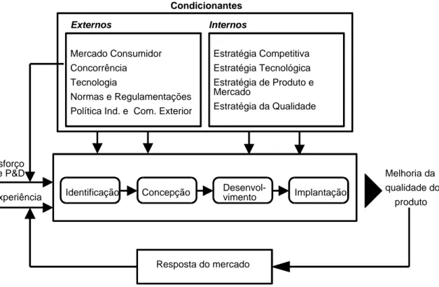 Figura 2 - Modelo Descritivo do Processo de Mudança da Qualidade de Produto 