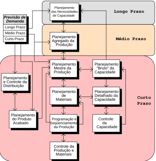 Figura 3 - Estrutura do Processo Decisório do Planejamento e Controle da Produção.  Adaptado de SILVER &amp; PETERSON (1985)