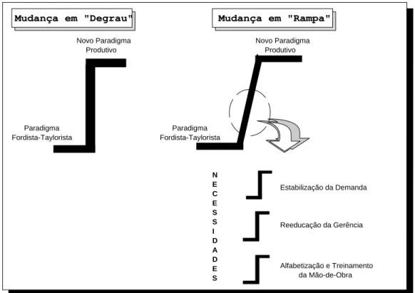 Figura 4 - Mudança de Paradigma Produtivo. 