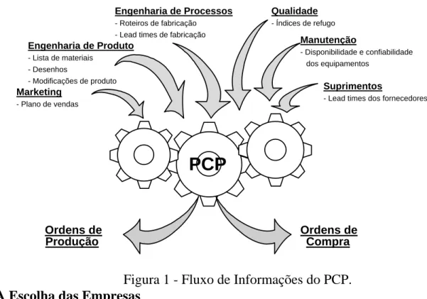 Figura 1 - Fluxo de Informações do PCP.  4. A Escolha das Empresas 