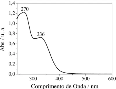 Figura 3 - Espectro eletrônico do íon complexo trans-[Ru(NH 3 ) 4 (tina)SO 4 ] + . 