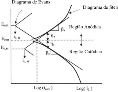 Figura 1 – Curva de polarização esquemática mostrando extrapolação de Tafel. 