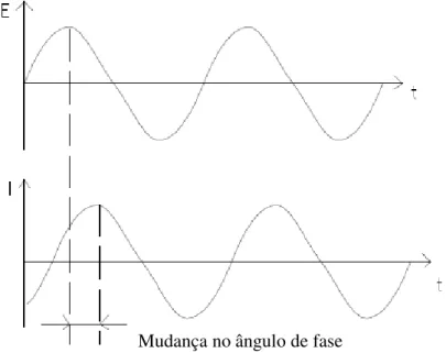 Figura 2 – Reposta de corrente a partir de uma perturbação senoidal em um sistema  linear