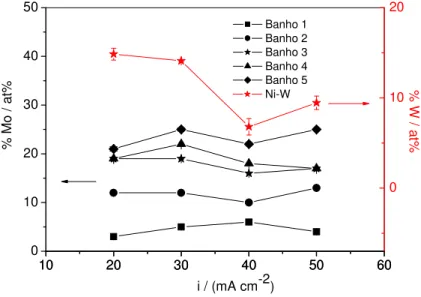 Figura 7 – Influência da densidade de corrente e da composição do  banho no percentual de Mo e W na camada eletrodepositada