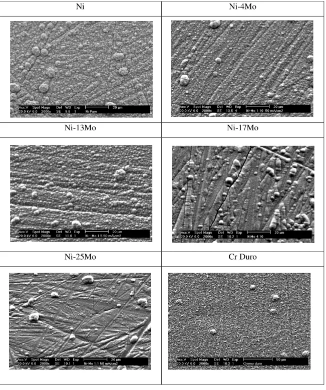 Figura 9 - Micrografias dos eletrodepósitos de Ni e Ni-Mo obtidas por MEV a 50 mA cm -2 e Cr duro obtido a 350 mA cm -2 