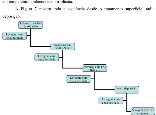 Figura 7. Fluxograma ilustrativo desde tratamento superficial até ao final da deposição