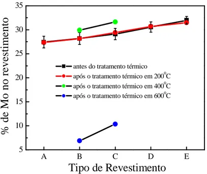 Figura 18. Porcentagem de molibdênio para os revestimentos submetidos a tratamento térmico.