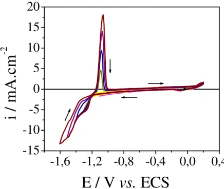 Figura  III.12:  Voltamogramas  cíclicos  para  a  deposição/dissolução  de  zinco  sobre  a  superfície  de  carbono  vítreo  em  Solução  06,  em  diferentes  potenciais  de  inversão