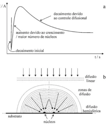 Figura 2 – Transiente de corrente genérico (a) e representação esquemática das zonas de  difusão formadas durante o fenômeno de nucleação e crescimento segundo o modelo de  Scharifker e colaboradores (b) 