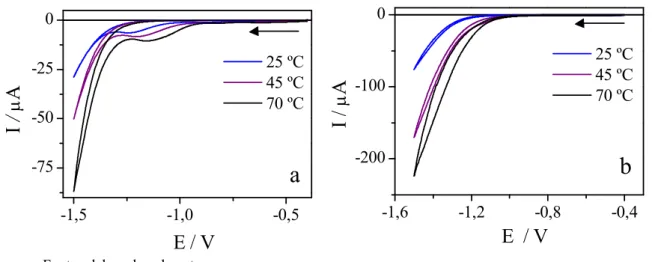 Figura 11 – Voltamogramas cíclicos obtidos para o substrato de cobre em meio de ChCl:2U  (a) e ChCl:2EG (b) puros a 25, 45 e  70 ºC