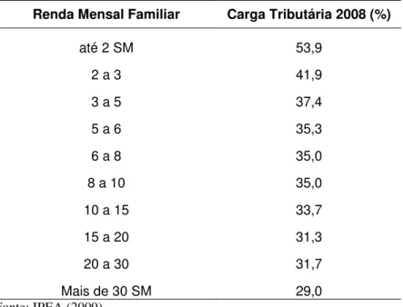TABELA 2 - Brasil: Carga Tributária por Classe de Renda - 2008 