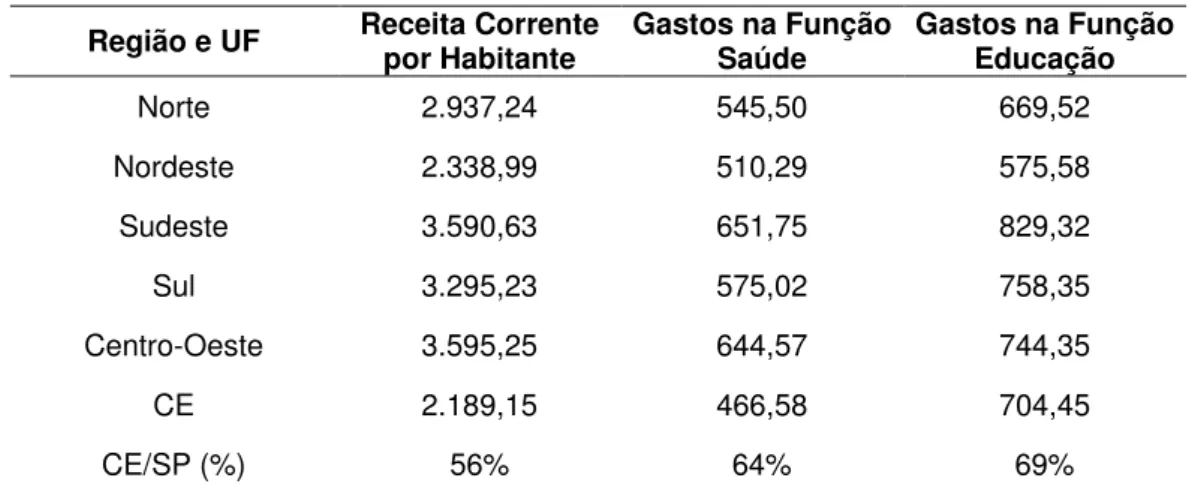 TABELA 3: Receita Corrente e Gastos por Função de estados e municípios - 2008 