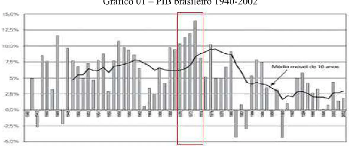 Gráfico 01 – PIB brasileiro 1940-2002 