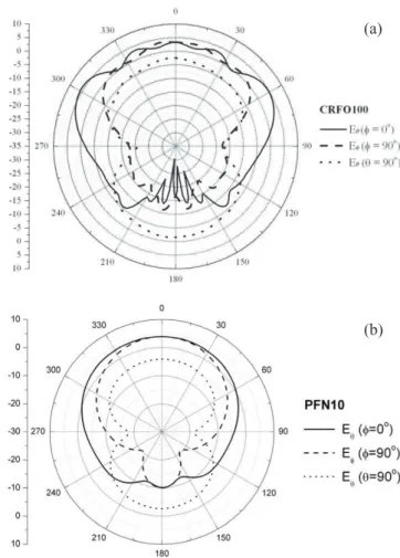 Figure 5. Simulated radiation pattern of E θ (φ = 0 ◦ ), E φ (φ = 90 ◦ ) and E θ (θ = 90 ◦ ) for (a) CRFO100 and (b) PFN10.
