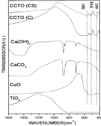 Figure 1 shows the XRD of the ceramic after calcinations, CCTO(C), and calcination plus sinterization, CCTO(CS)