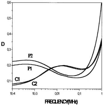 Figure 6 Dielectric loss (D ⫽ tg␣) of samples C1, C2, P1, and P2 in the frequency range of 100 Hz to 1 MHz