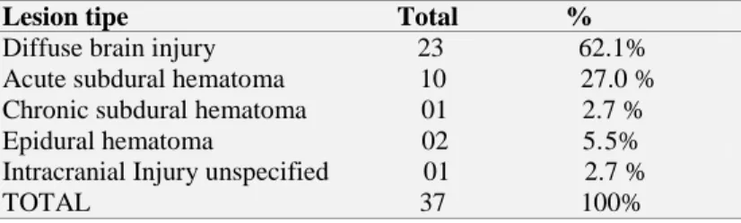 Table 3  shows  that  the  types  of  injury  resulting  from  TBI in  the  elderly  were  mainly  diffuse  brain  injury  with  23  (62.1%)  patients, followed by acute subdural hematomas, accounting for 10 (27.0%) cases