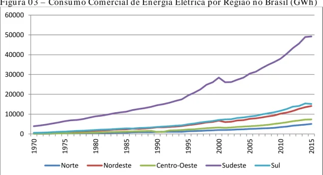 Figu ra 0 3 –  Consu m o Com ercial de En ergia Elétrica por Região n o Brasil (GWh ) 