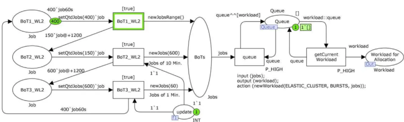 Figura 4: Subrede Jobs Queue.