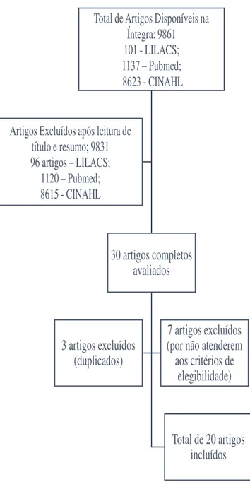 Figura  1  -  Organograma  do  processo  de  seleção  de  artigos  inclusos  na  revisão  integrativa