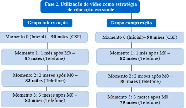 Figura 3 ─ Fluxograma representando o total de amostra obtido por grupo, conforme  cada momento de coleta de dados