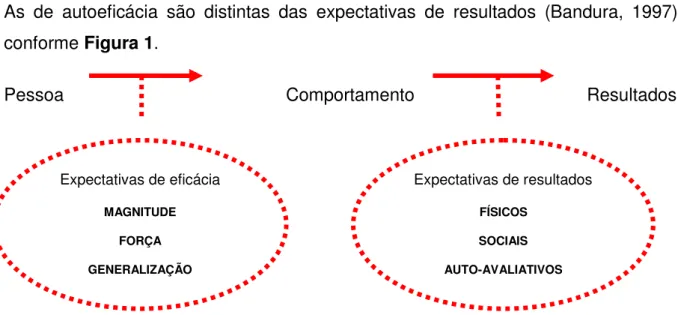 Figura 1 - Representação da relação condicional entre expectativas de eficácia e de  resultados
