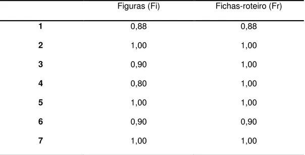 Tabela  1.  Distribuição  dos  Índices  de  Validade  de  Conteúdo  (IVC)  das  figuras  e  ficha-roteiro, de acordo com análise dos juízes