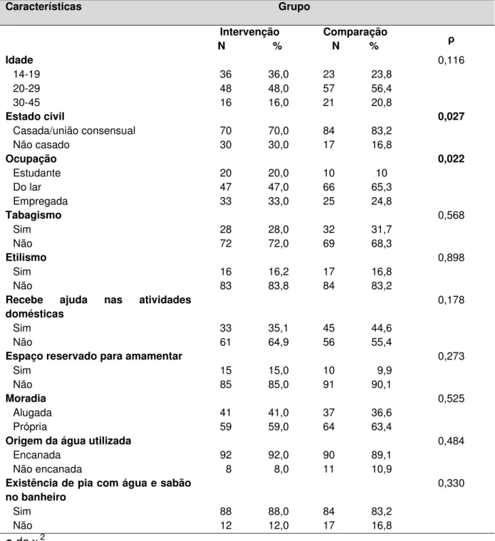Tabela  2  –   Distribuição  do  número  de  puérperas  segundo  o  grupo  e  características  sociodemográficas  e  de  moradia