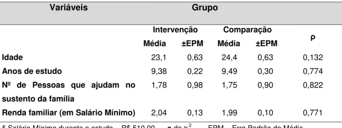 Tabela 3  –  Comparação das médias das variáveis segundo o grupo. Fortaleza,  2010-2011  Variáveis                      Grupo  Intervenção  Média       ±EPM  Comparação  Média       ±EPM  ρ Idade  23,1  0,63  24,4  0,63  0,132  Anos de estudo  9,38  0,22  