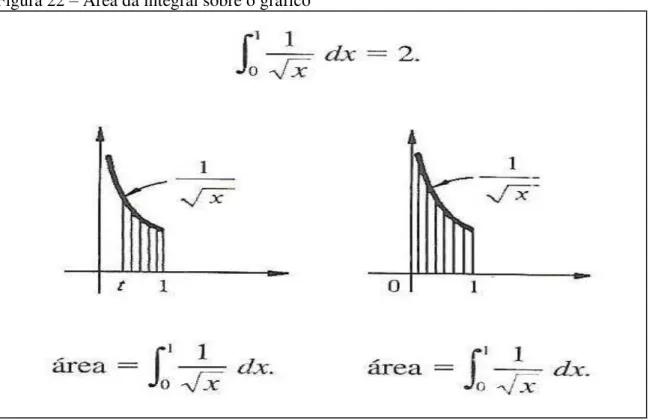 Figura 23 – Área da integral sobre o gráfico  
