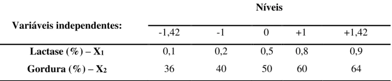 Tabela 3 - Níveis das variáveis do planejamento experimental para Requeijão Cremoso caprino  com teor reduzido de lactose 