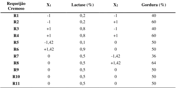 Tabela 4 - Delineamento composto  central  rotacional para formulações  de  Requeijão Cremoso  caprino com teor reduzido de lactose