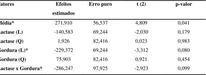 Tabela 9 - Efeitos estimados para o parâmetro firmeza no Requeijão Cremoso caprino com teor  reduzido de lactase 
