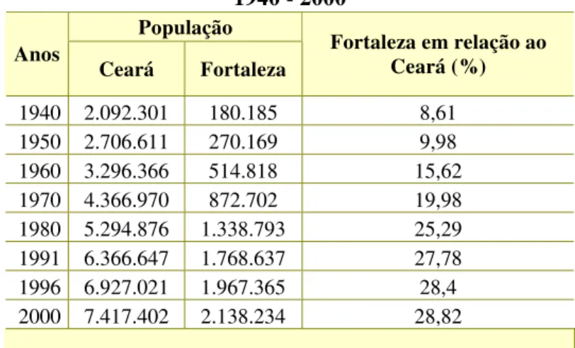 Tabela 02  Evolução da população de Fortaleza e do Ceará 