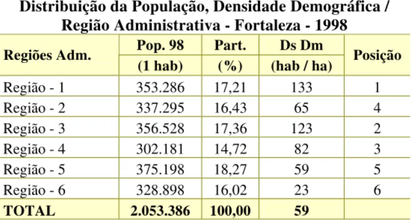 Tabela 03  Distribuição da População, Densidade Demográfica / 