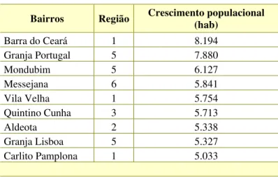 Tabela 06  Bairros com crescimento populacional acima de 5.000 