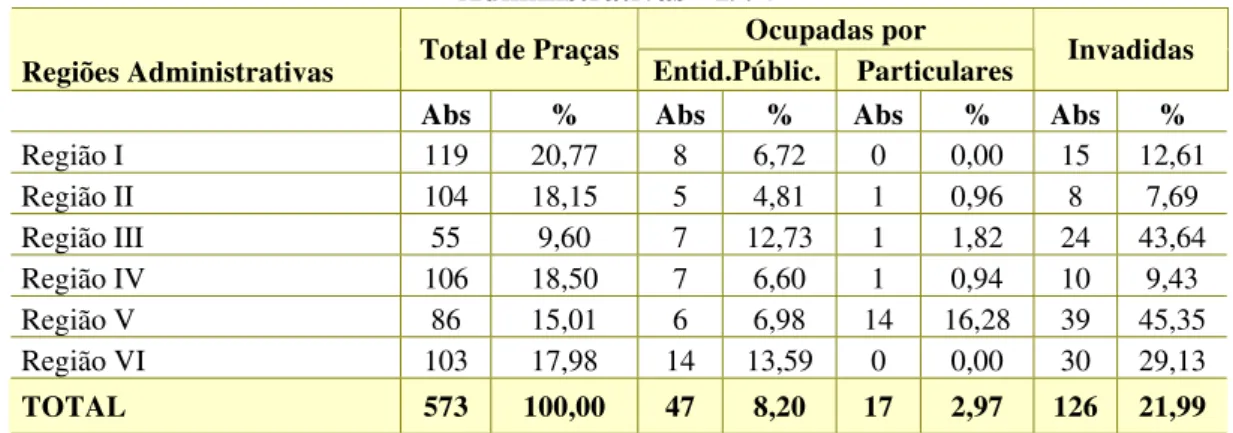 Tabela 12  Município de Fortaleza - Situação das áreas de praça segundo as Regiões 