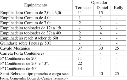 Tabela 3.1: Porto de Fortaleza: Equipamentos de Manuseio de Contêineres  Operador  
