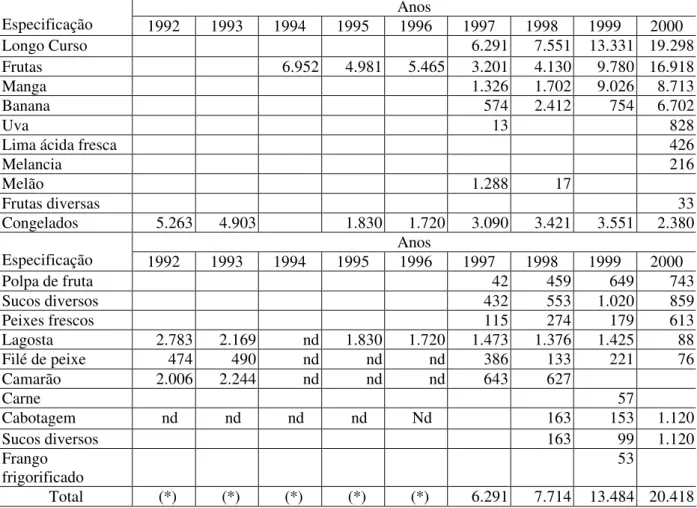 Tabela 3.2 : Porto de Fortaleza: Volumes de produtos do agronegócio e pesca  movimentados por ano (1992 – 2000)                                                                    (em toneladas) 