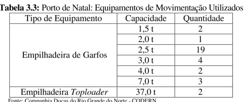 Tabela 3.3: Porto de Natal: Equipamentos de Movimentação Utilizados  Tipo de Equipamento  Capacidade  Quantidade 