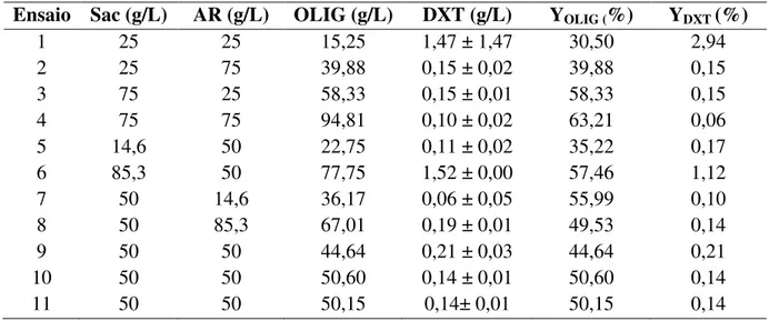 Tabela  3.  Planejamento  experimental  e  resultados  obtidos  de  oligossacarídeos  prebióticos, dextrana e rendimentos em oligossacarídeos e dextrana