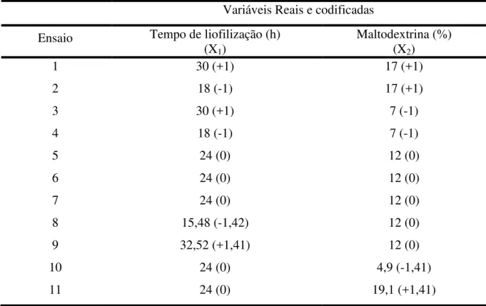 Tabela  5  -  Ensaios  do  planejamento  experimental  variando-se  o  tempo  de  secagem  e  a  concentração  de  maltodextrina 