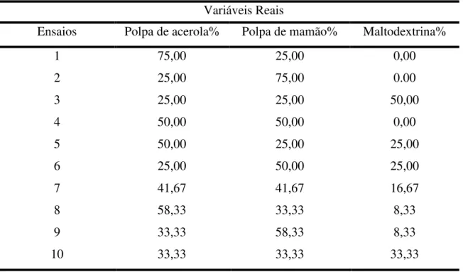 Tabela 6 - Delineamento das misturas das polpas de acerola, mamão e maltodextrina. 