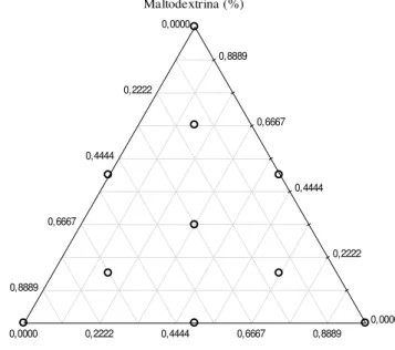 Figura 2 – Diagrama gerado pelo delineamento experimental simplex centroide para 3 componentes.