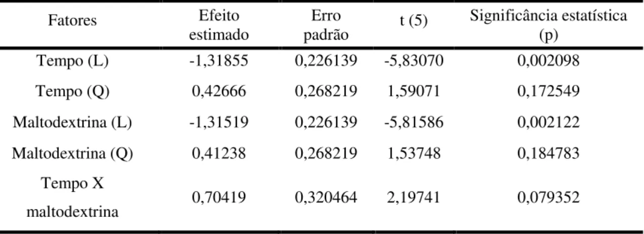 Tabela  8  -  Efeito  estimado,  erro  padrão,  coeficiente  t  e  grau  de  significância  estatística,  para  cada  fator  no  modelo codificado para higroscopicidade final da polpa de acerola liofilizada
