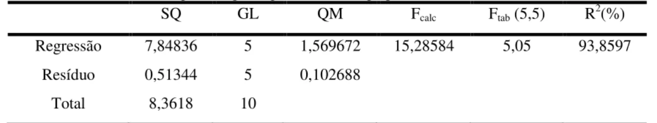 Tabela 9 - Análise de variância para a higroscopicidade (%) da polpa de acerola liofilizada 