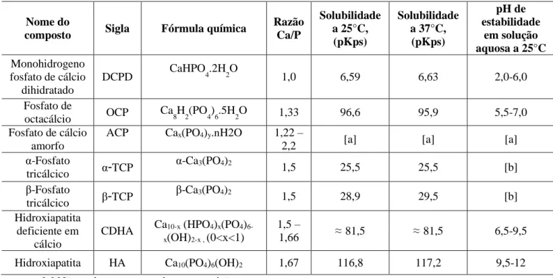 Tabela 1 –  Propriedades dos fosfatos de cálcio biologicamente relevantes. 