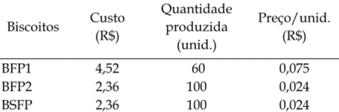 Tabela I - Estimativa de custo e rendimento dos biscoitos elaborados  usando farinha de tilápia (Oreochromis niloticus).