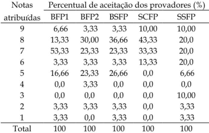 Tabela II - Percentual de aceitação dos provadores para o biscoito e  sopa a base de farinha de tilápia de acordo com as notas atribuídas  na análise sensorial.