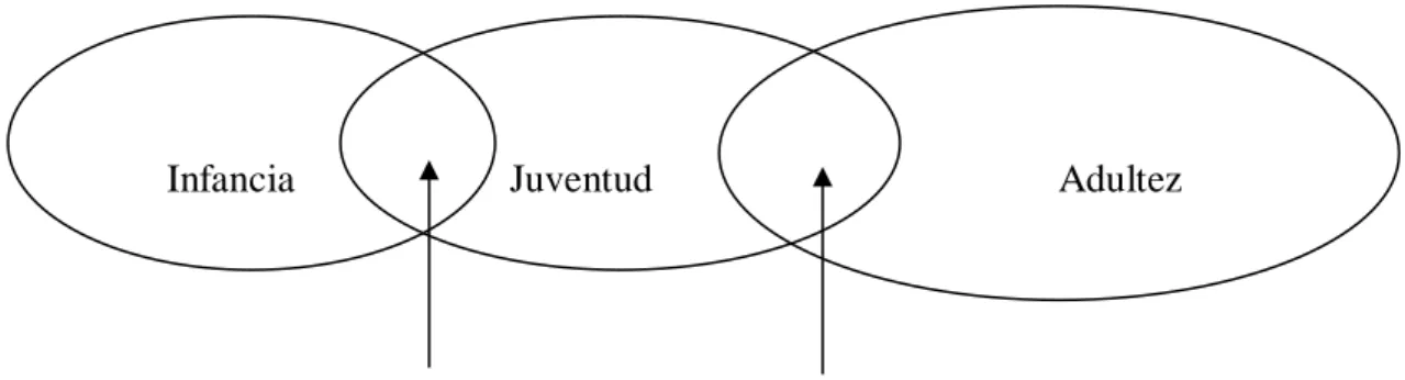 Gráfico 1: Juventud como moratoria. 